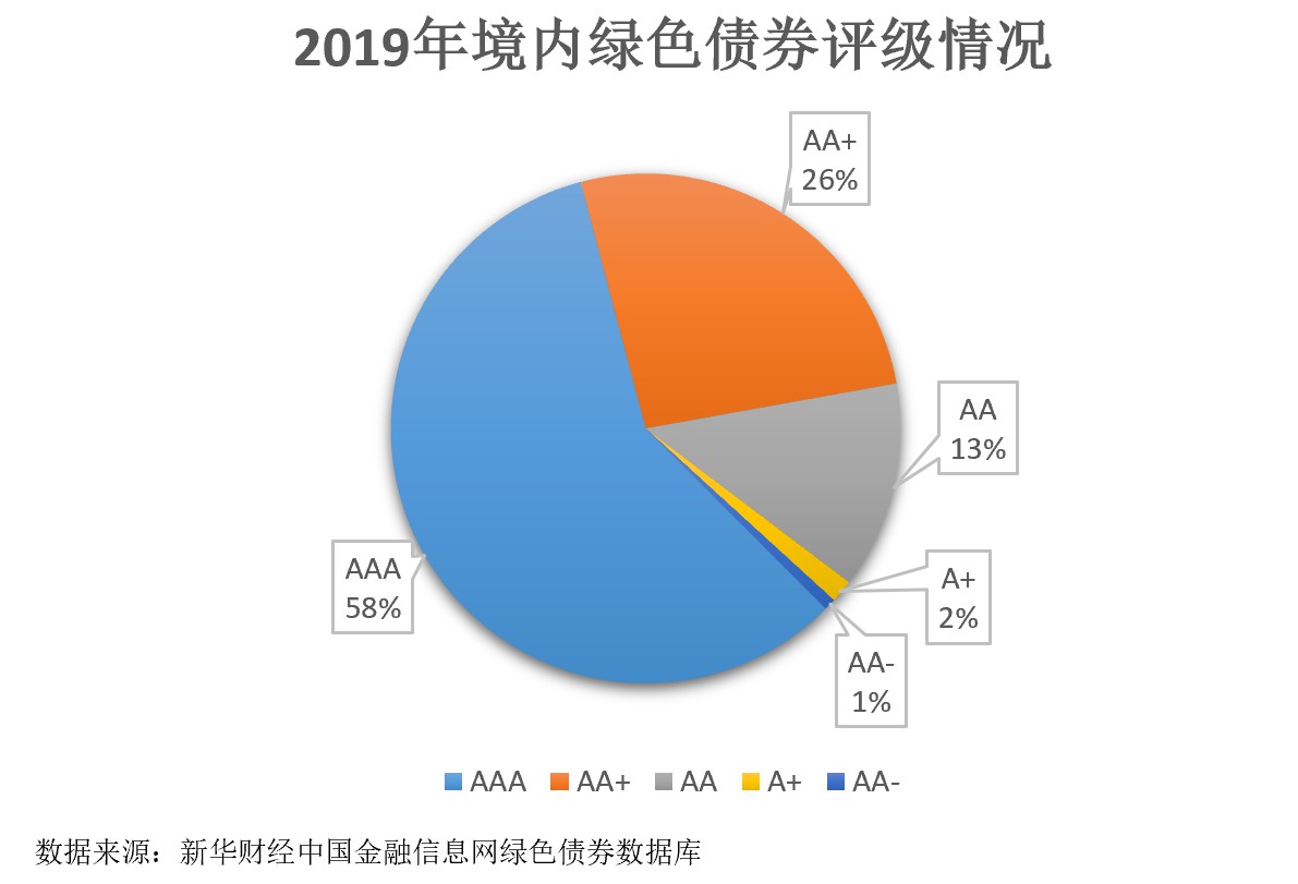 评级