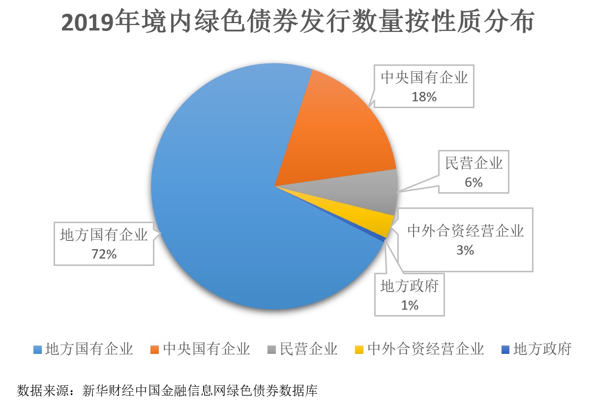 性质数量