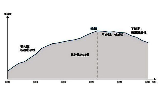 碳排放达峰示意图 资料来源：公众环境研究中心